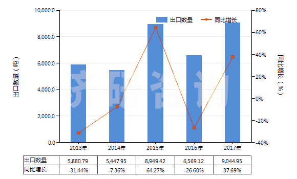 2013-2017年中國煤氣、乙炔及類似水解氣體發(fā)生器(不論有無凈化器)(HS84051000)出口量及增速統(tǒng)計(jì)